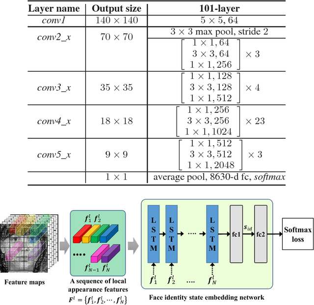 Figure 2 for Pairwise Relational Networks using Local Appearance Features for Face Recognition