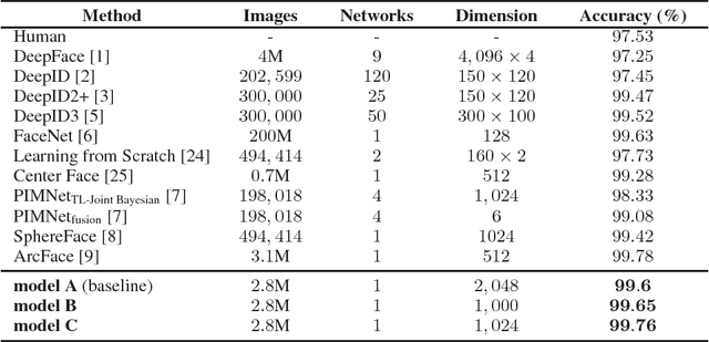 Figure 4 for Pairwise Relational Networks using Local Appearance Features for Face Recognition
