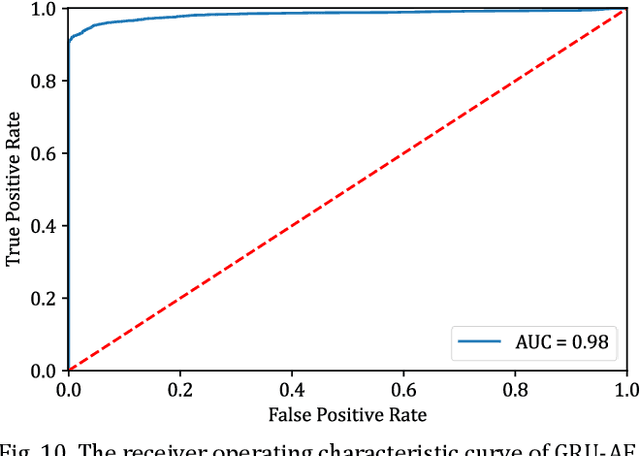 Figure 2 for Machine Learning-based Anomaly Detection in Optical Fiber Monitoring
