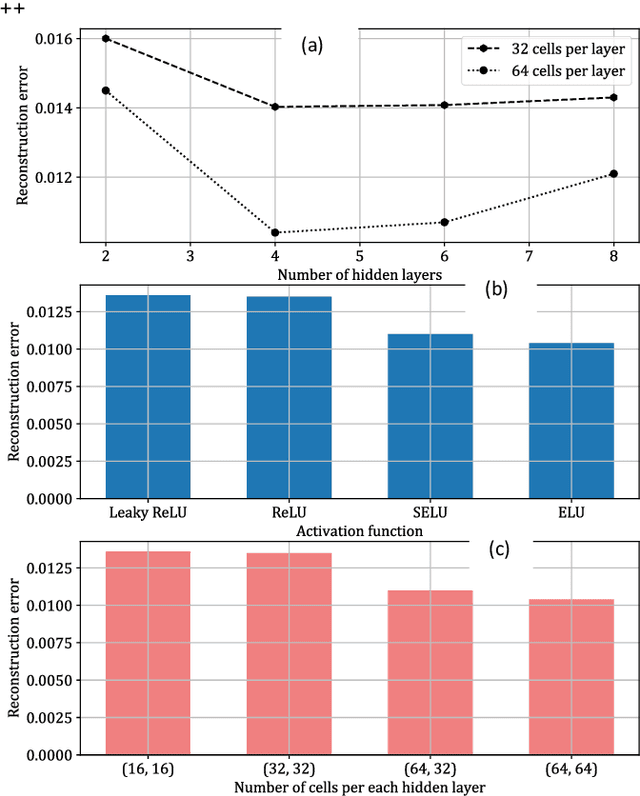 Figure 4 for Machine Learning-based Anomaly Detection in Optical Fiber Monitoring