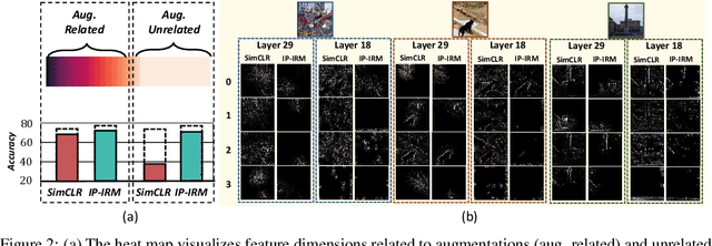 Figure 3 for Self-Supervised Learning Disentangled Group Representation as Feature
