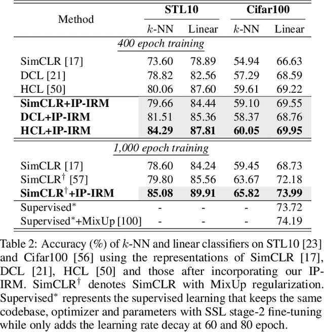 Figure 4 for Self-Supervised Learning Disentangled Group Representation as Feature