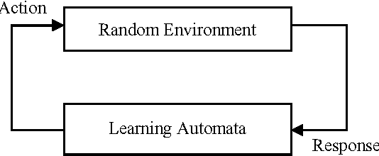 Figure 1 for Solving Minimum Vertex Cover Problem Using Learning Automata