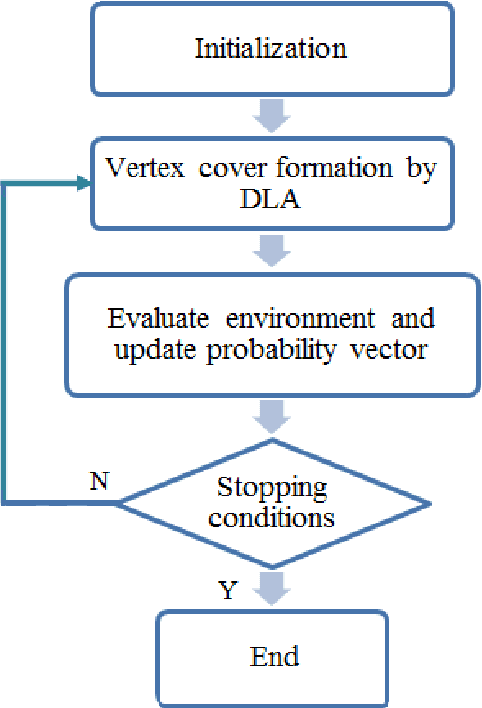 Figure 3 for Solving Minimum Vertex Cover Problem Using Learning Automata