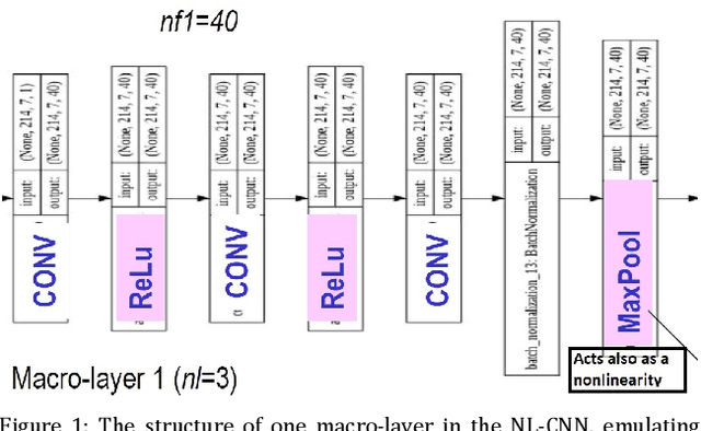 Figure 1 for NL-CNN: A Resources-Constrained Deep Learning Model based on Nonlinear Convolution