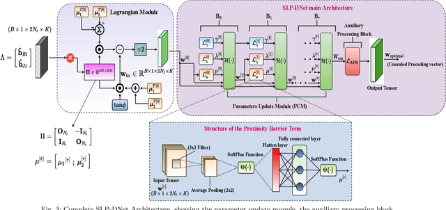 Figure 2 for An Unsupervised Deep Unfolding Framework for robust Symbol Level Precoding