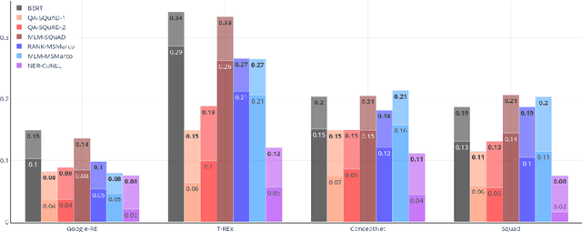 Figure 2 for BERTnesia: Investigating the capture and forgetting of knowledge in BERT