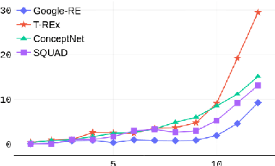 Figure 3 for BERTnesia: Investigating the capture and forgetting of knowledge in BERT