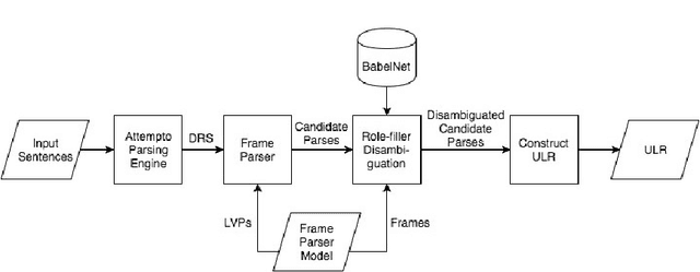 Figure 1 for KALM: A Rule-based Approach for Knowledge Authoring and Question Answering