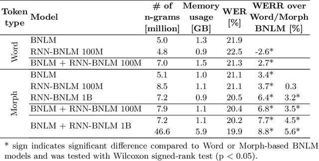 Figure 3 for On the Effectiveness of Neural Text Generation based Data Augmentation for Recognition of Morphologically Rich Speech