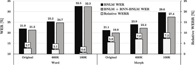 Figure 2 for On the Effectiveness of Neural Text Generation based Data Augmentation for Recognition of Morphologically Rich Speech