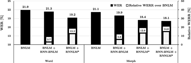 Figure 4 for On the Effectiveness of Neural Text Generation based Data Augmentation for Recognition of Morphologically Rich Speech