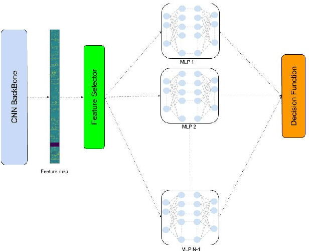 Figure 1 for RandomForestMLP: An Ensemble-Based Multi-Layer Perceptron Against Curse of Dimensionality