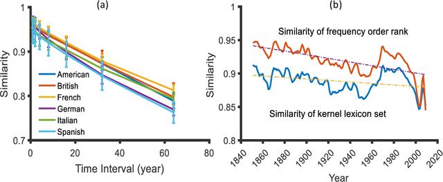 Figure 2 for Statistical patterns of word frequency suggesting the probabilistic nature of human languages