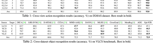 Figure 2 for Episodic Training for Domain Generalization