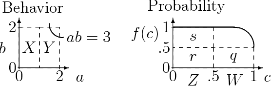 Figure 2 for Predicting the Likely Behaviors of Continuous Nonlinear Systems in Equilibrium