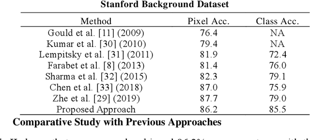 Figure 2 for Context-based Deep Learning Architecture with Optimal Integration Layer for Image Parsing