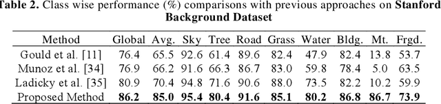 Figure 3 for Context-based Deep Learning Architecture with Optimal Integration Layer for Image Parsing