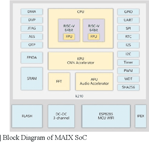 Figure 1 for Embedded Development Boards for Edge-AI: A Comprehensive Report