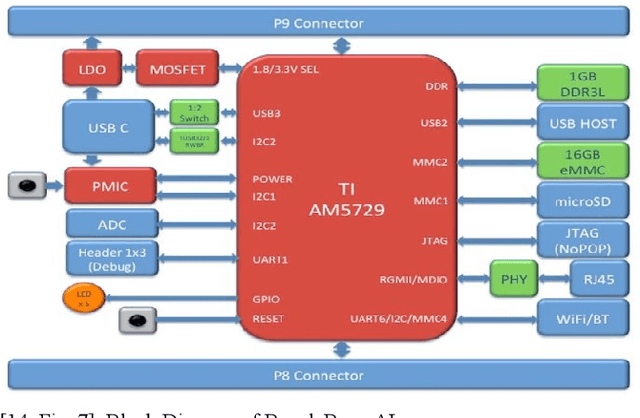 Figure 2 for Embedded Development Boards for Edge-AI: A Comprehensive Report