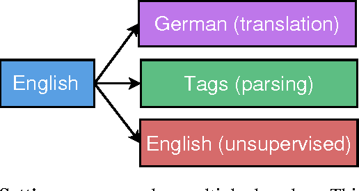 Figure 3 for Multi-task Sequence to Sequence Learning