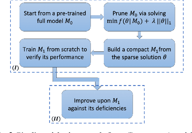 Figure 3 for Sparsity-guided Network Design for Frame Interpolation