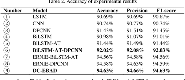 Figure 4 for Research on Dual Channel News Headline Classification Based on ERNIE Pre-training Model