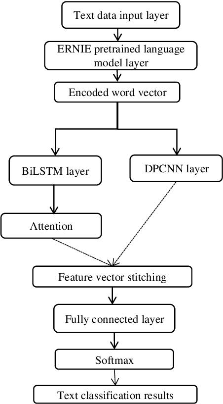 Figure 1 for Research on Dual Channel News Headline Classification Based on ERNIE Pre-training Model