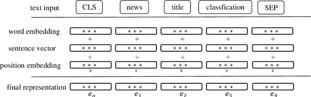 Figure 3 for Research on Dual Channel News Headline Classification Based on ERNIE Pre-training Model