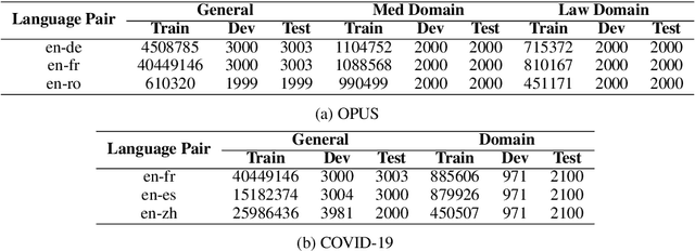 Figure 2 for Rapid Domain Adaptation for Machine Translation with Monolingual Data