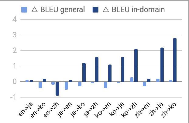 Figure 4 for Rapid Domain Adaptation for Machine Translation with Monolingual Data