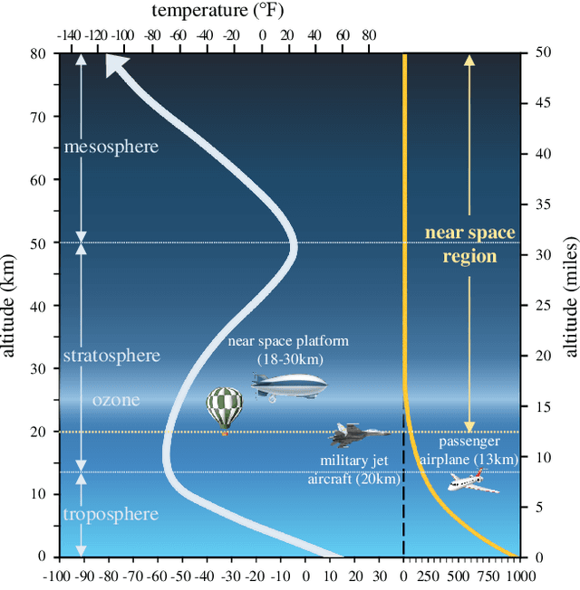 Figure 2 for Terahertz-Band Near-Space Communications: From a Physical-Layer Perspective