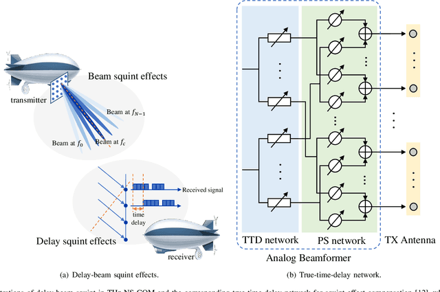 Figure 3 for Terahertz-Band Near-Space Communications: From a Physical-Layer Perspective