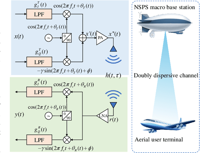 Figure 4 for Terahertz-Band Near-Space Communications: From a Physical-Layer Perspective