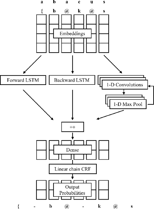 Figure 1 for Language-Agnostic Syllabification with Neural Sequence Labeling