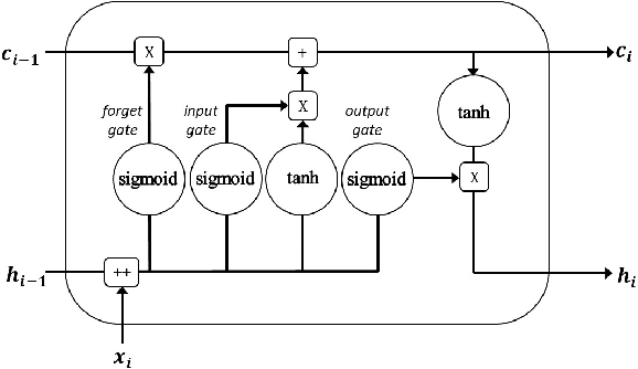 Figure 2 for Language-Agnostic Syllabification with Neural Sequence Labeling