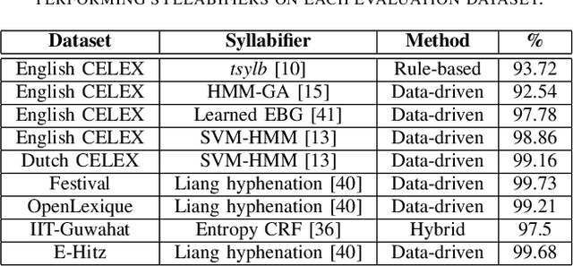 Figure 4 for Language-Agnostic Syllabification with Neural Sequence Labeling