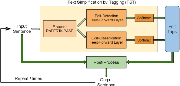 Figure 1 for Text Simplification by Tagging