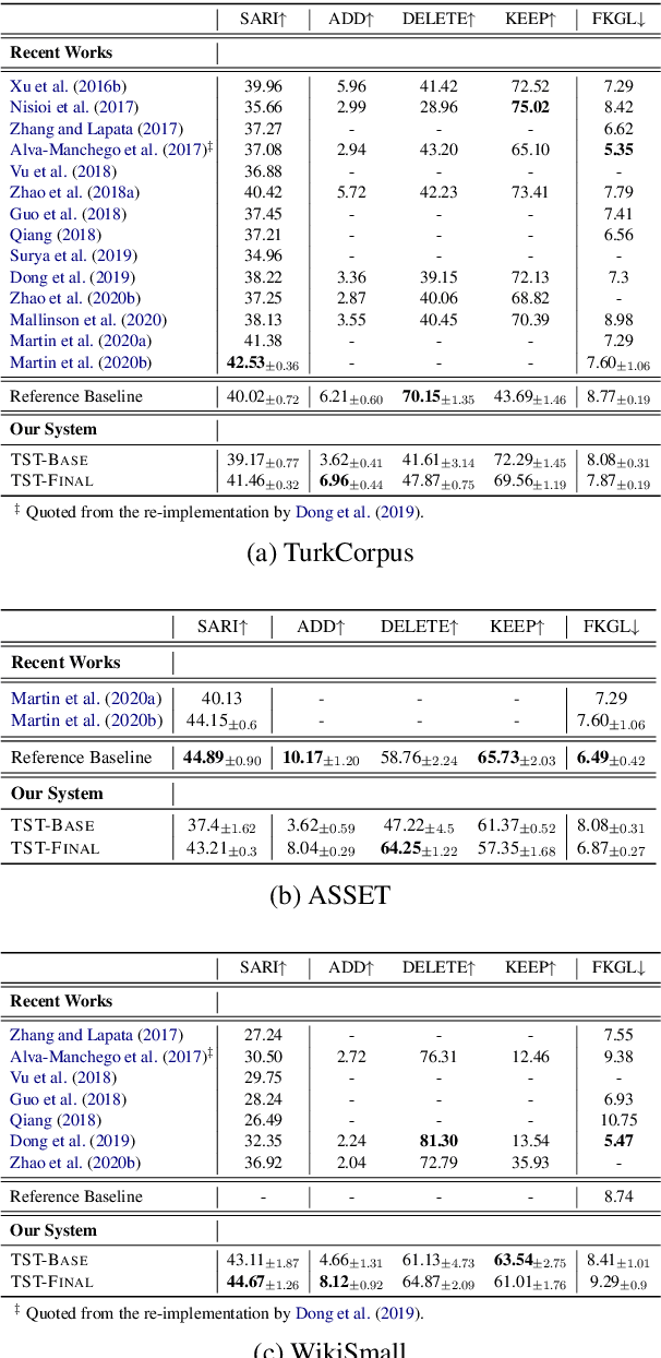 Figure 3 for Text Simplification by Tagging