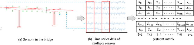 Figure 1 for A Hierarchical Deep Convolutional Neural Network and Gated Recurrent Unit Framework for Structural Damage Detection