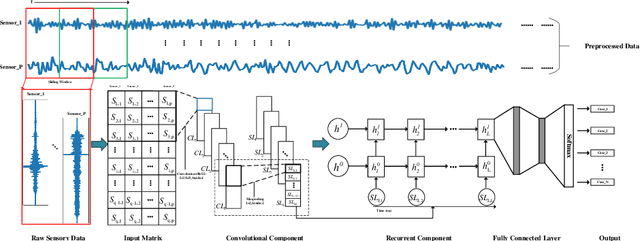 Figure 3 for A Hierarchical Deep Convolutional Neural Network and Gated Recurrent Unit Framework for Structural Damage Detection