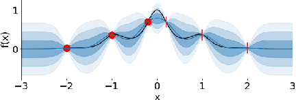 Figure 1 for Invariant Priors for Bayesian Quadrature