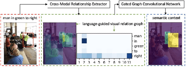 Figure 1 for Cross-Modal Relationship Inference for Grounding Referring Expressions