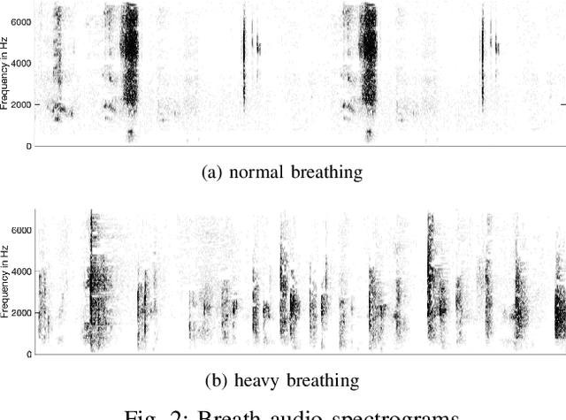 Figure 2 for Estimating Respiratory Rate From Breath Audio Obtained Through Wearable Microphones