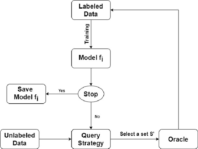 Figure 1 for Active Learning Under Malicious Mislabeling and Poisoning Attacks