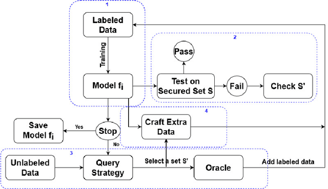 Figure 2 for Active Learning Under Malicious Mislabeling and Poisoning Attacks