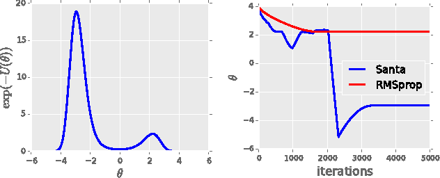 Figure 1 for Bridging the Gap between Stochastic Gradient MCMC and Stochastic Optimization