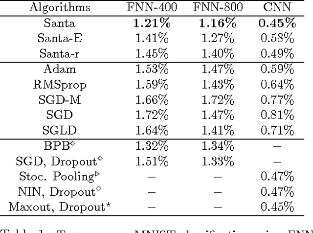 Figure 2 for Bridging the Gap between Stochastic Gradient MCMC and Stochastic Optimization