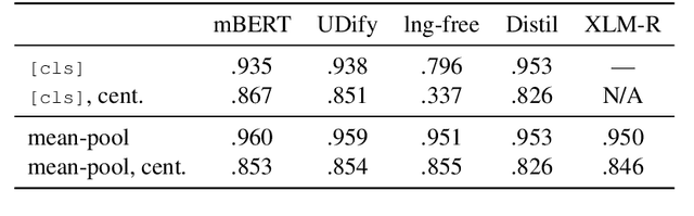 Figure 1 for On the Language Neutrality of Pre-trained Multilingual Representations