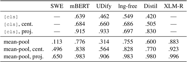 Figure 4 for On the Language Neutrality of Pre-trained Multilingual Representations
